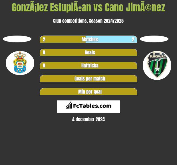 GonzÃ¡lez EstupiÃ±an vs Cano JimÃ©nez h2h player stats