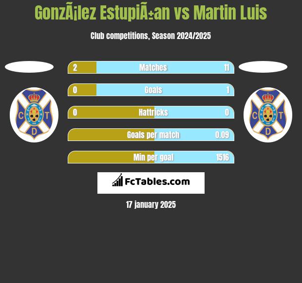 GonzÃ¡lez EstupiÃ±an vs Martin Luis h2h player stats