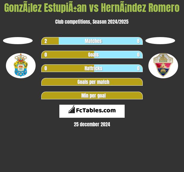 GonzÃ¡lez EstupiÃ±an vs HernÃ¡ndez Romero h2h player stats