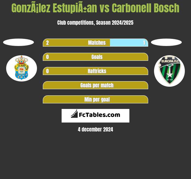 GonzÃ¡lez EstupiÃ±an vs Carbonell Bosch h2h player stats