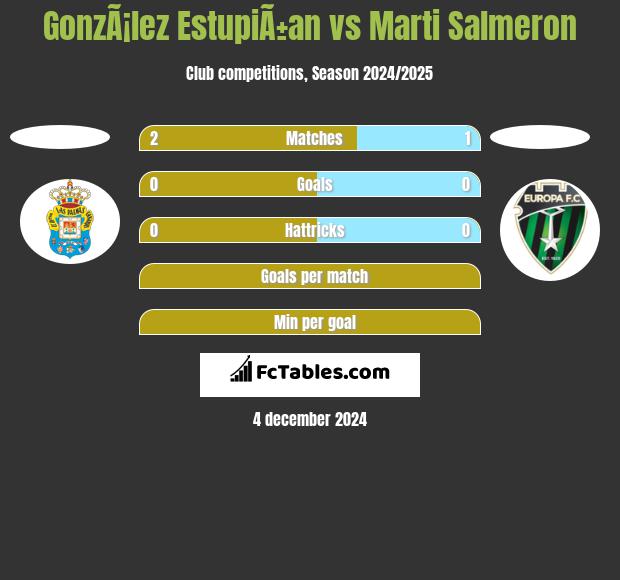 GonzÃ¡lez EstupiÃ±an vs Marti Salmeron h2h player stats