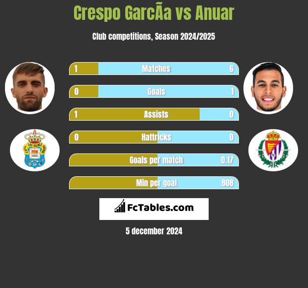 Crespo GarcÃ­a vs Anuar h2h player stats