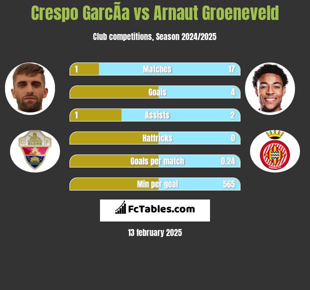 Crespo GarcÃ­a vs Arnaut Groeneveld h2h player stats