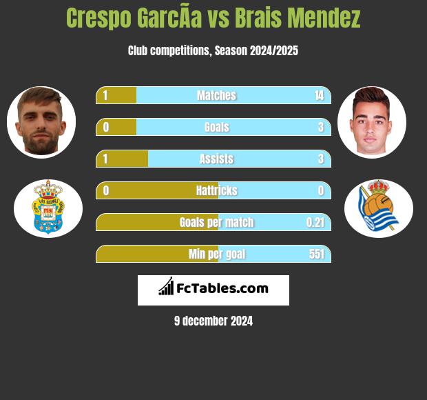 Crespo GarcÃ­a vs Brais Mendez h2h player stats