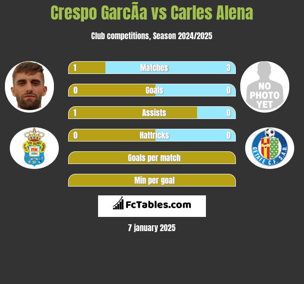 Crespo GarcÃ­a vs Carles Alena h2h player stats