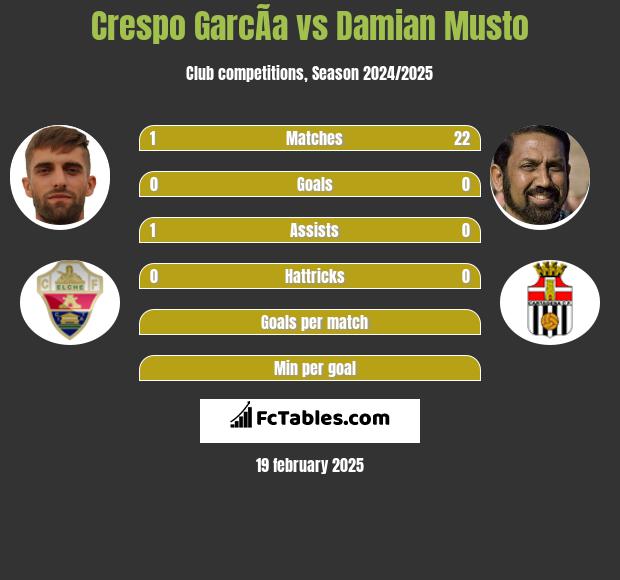 Crespo GarcÃ­a vs Damian Musto h2h player stats