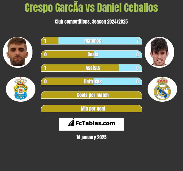 Crespo GarcÃ­a vs Daniel Ceballos h2h player stats