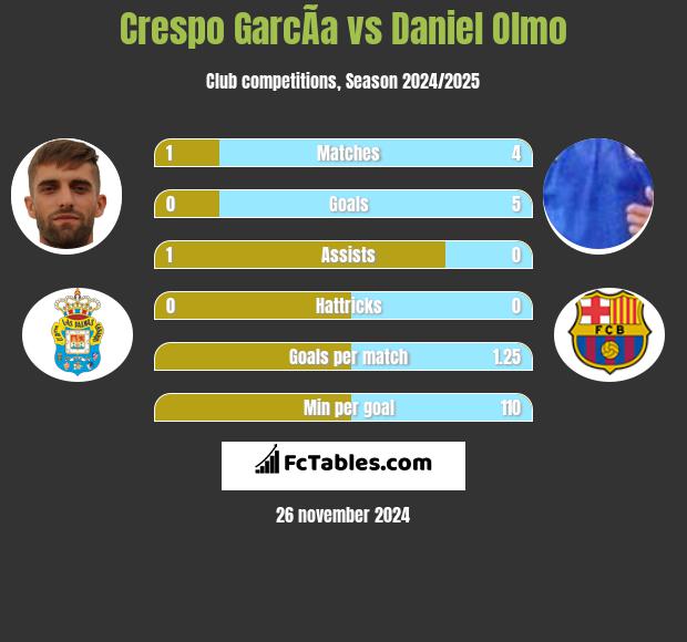 Crespo GarcÃ­a vs Daniel Olmo h2h player stats