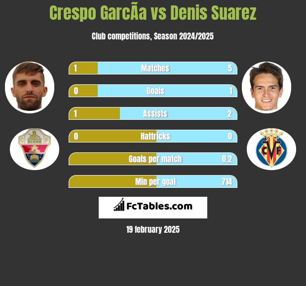 Crespo GarcÃ­a vs Denis Suarez h2h player stats