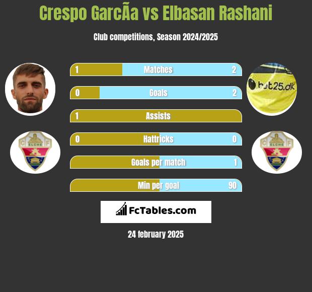 Crespo GarcÃ­a vs Elbasan Rashani h2h player stats