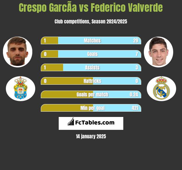 Crespo GarcÃ­a vs Federico Valverde h2h player stats