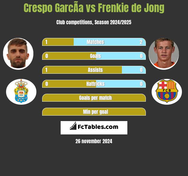 Crespo GarcÃ­a vs Frenkie de Jong h2h player stats