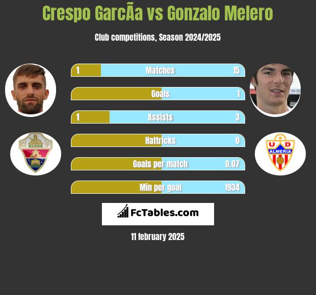 Crespo GarcÃ­a vs Gonzalo Melero h2h player stats