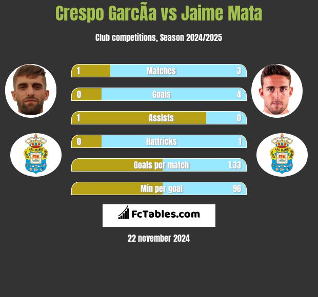 Crespo GarcÃ­a vs Jaime Mata h2h player stats