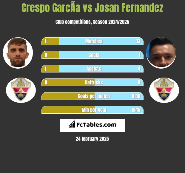 Crespo GarcÃ­a vs Josan Fernandez h2h player stats