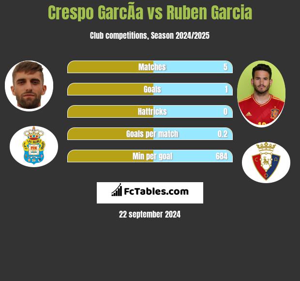 Crespo GarcÃ­a vs Ruben Garcia h2h player stats