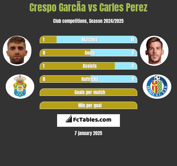 Crespo GarcÃ­a vs Carles Perez h2h player stats