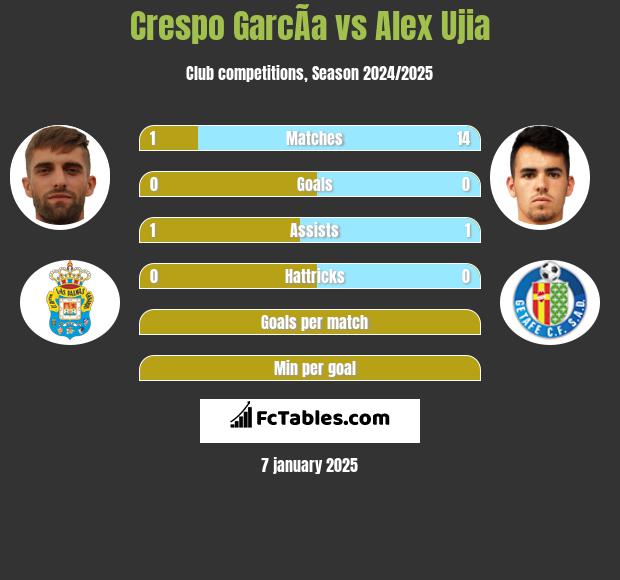 Crespo GarcÃ­a vs Alex Ujia h2h player stats