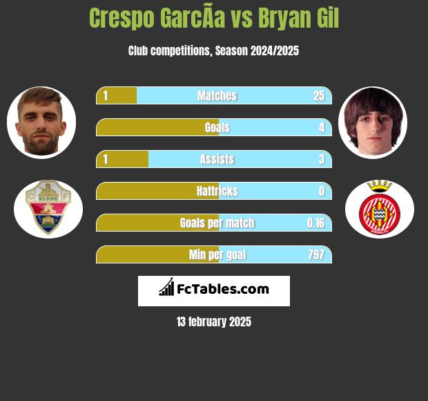 Crespo GarcÃ­a vs Bryan Gil h2h player stats