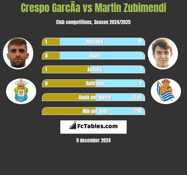 Crespo GarcÃ­a vs Martin Zubimendi h2h player stats