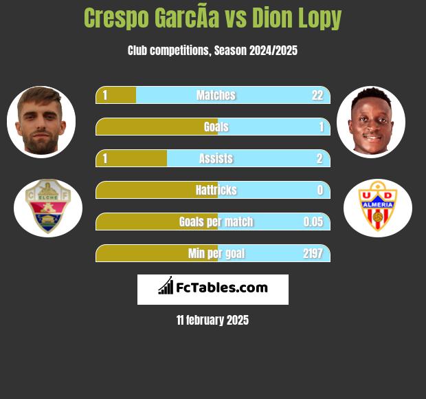 Crespo GarcÃ­a vs Dion Lopy h2h player stats