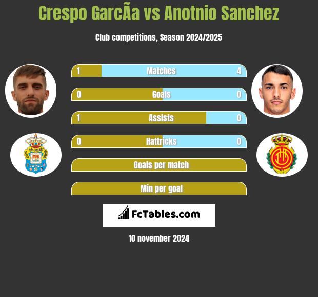 Crespo GarcÃ­a vs Anotnio Sanchez h2h player stats