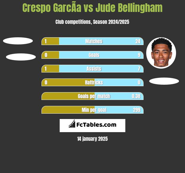 Crespo GarcÃ­a vs Jude Bellingham h2h player stats