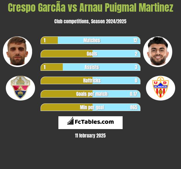 Crespo GarcÃ­a vs Arnau Puigmal Martinez h2h player stats