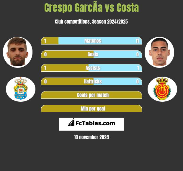 Crespo GarcÃ­a vs Costa h2h player stats