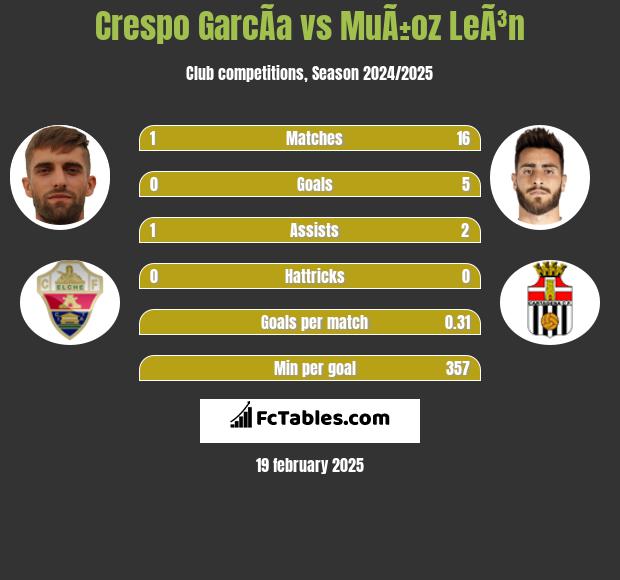 Crespo GarcÃ­a vs MuÃ±oz LeÃ³n h2h player stats