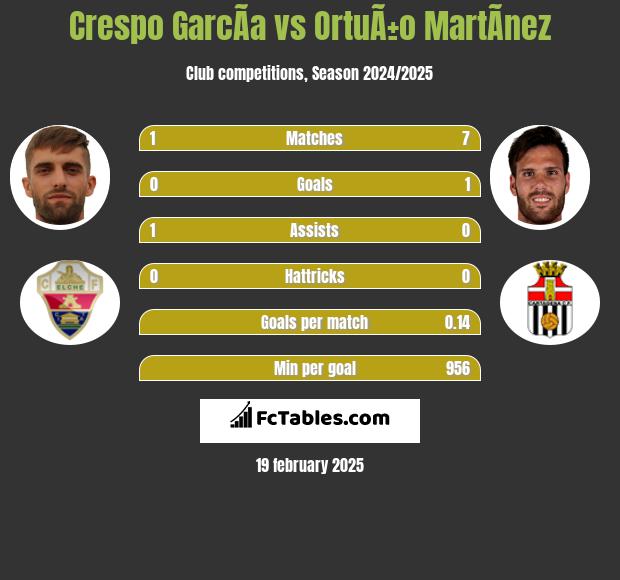 Crespo GarcÃ­a vs OrtuÃ±o MartÃ­nez h2h player stats