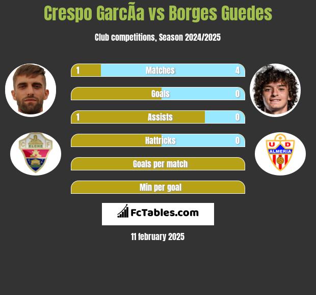 Crespo GarcÃ­a vs Borges Guedes h2h player stats