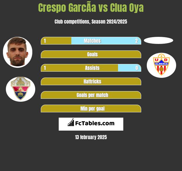 Crespo GarcÃ­a vs Clua Oya h2h player stats