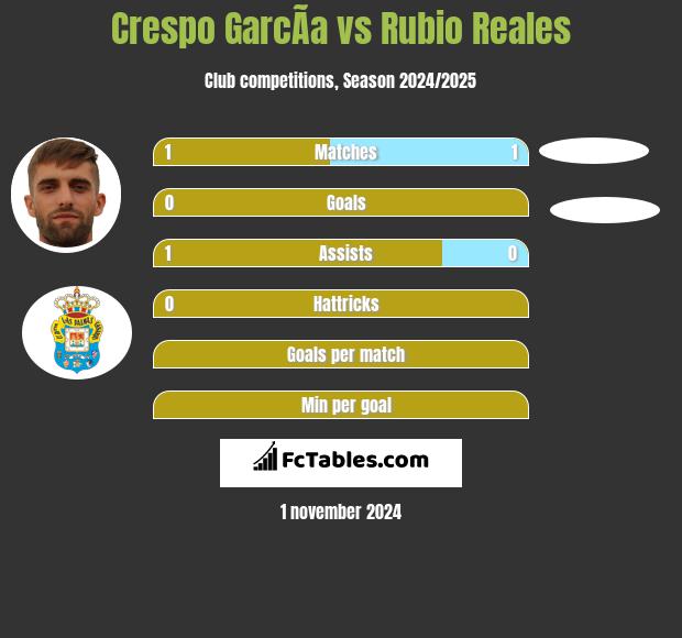 Crespo GarcÃ­a vs Rubio Reales h2h player stats