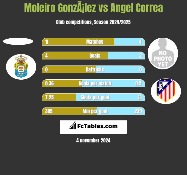 Moleiro GonzÃ¡lez vs Angel Correa h2h player stats