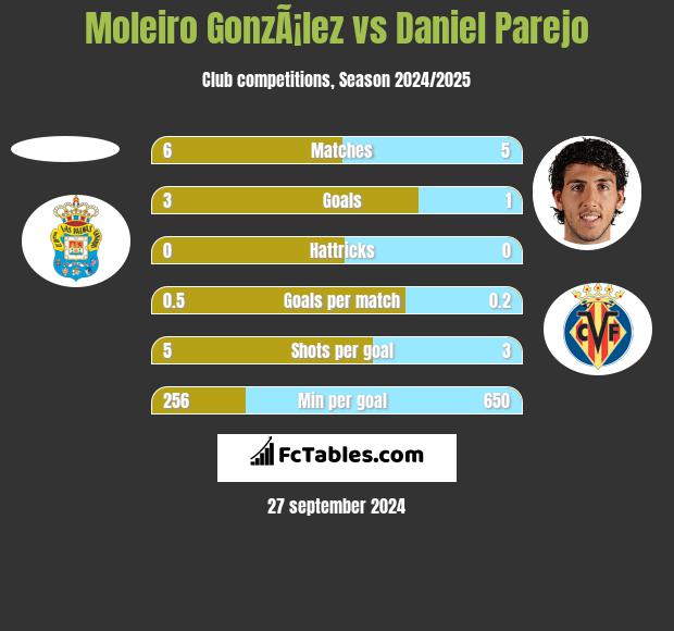 Moleiro GonzÃ¡lez vs Daniel Parejo h2h player stats