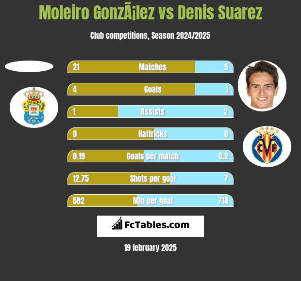 Moleiro GonzÃ¡lez vs Denis Suarez h2h player stats