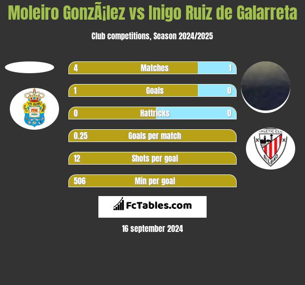 Moleiro GonzÃ¡lez vs Inigo Ruiz de Galarreta h2h player stats