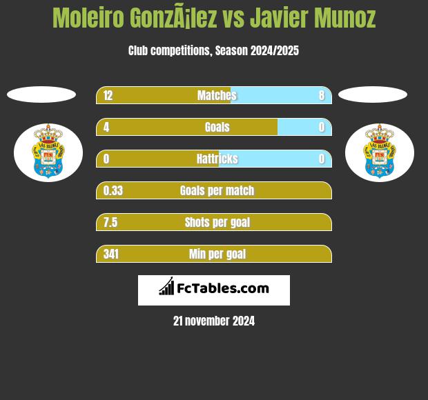 Moleiro GonzÃ¡lez vs Javier Munoz h2h player stats