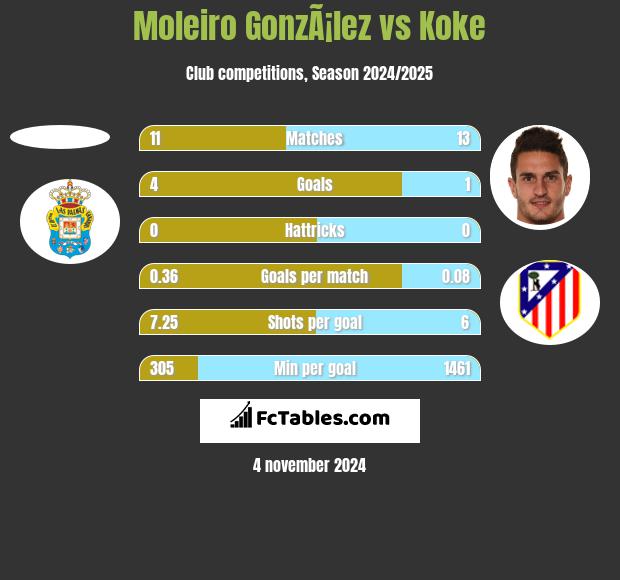 Moleiro GonzÃ¡lez vs Koke h2h player stats