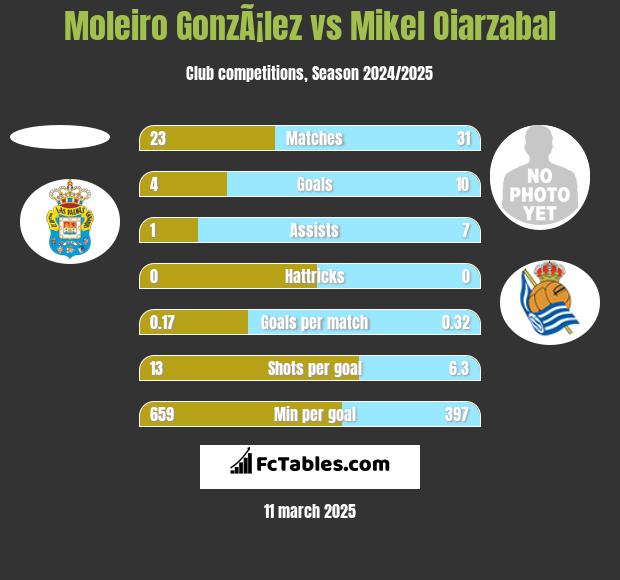 Moleiro GonzÃ¡lez vs Mikel Oiarzabal h2h player stats