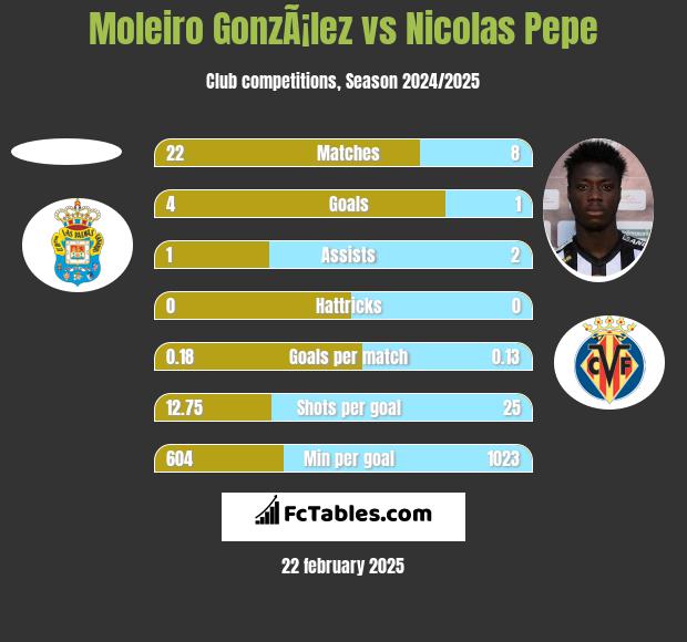 Moleiro GonzÃ¡lez vs Nicolas Pepe h2h player stats