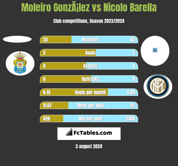 Moleiro GonzÃ¡lez vs Nicolo Barella h2h player stats