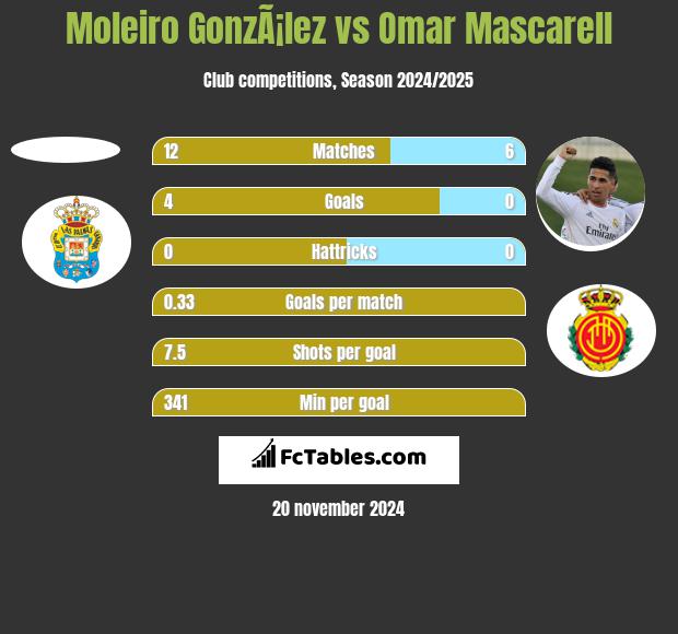 Moleiro GonzÃ¡lez vs Omar Mascarell h2h player stats