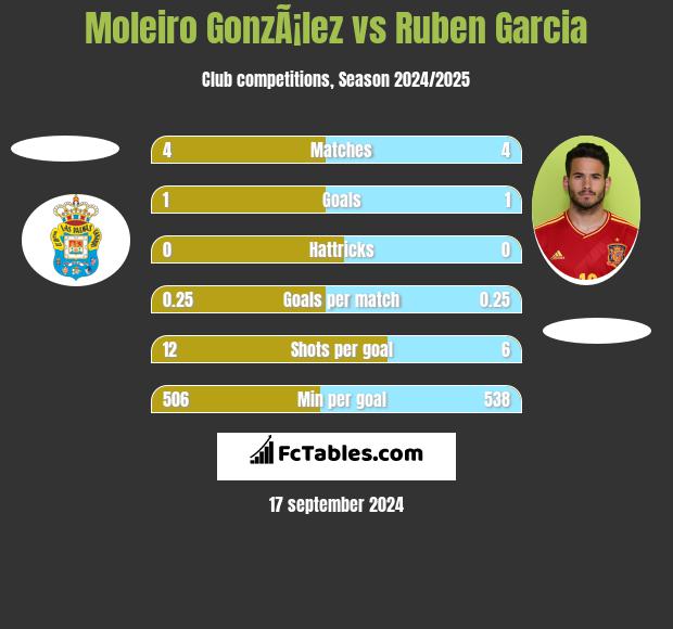 Moleiro GonzÃ¡lez vs Ruben Garcia h2h player stats