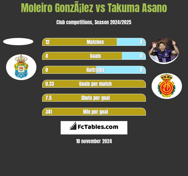 Moleiro GonzÃ¡lez vs Takuma Asano h2h player stats