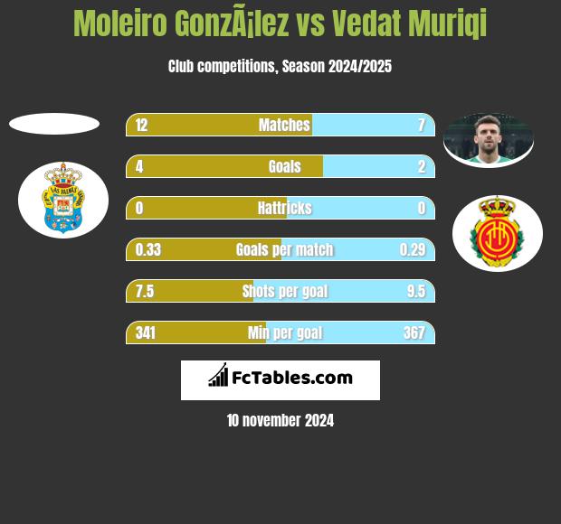 Moleiro GonzÃ¡lez vs Vedat Muriqi h2h player stats