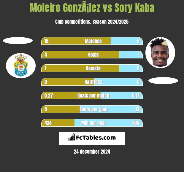 Moleiro GonzÃ¡lez vs Sory Kaba h2h player stats