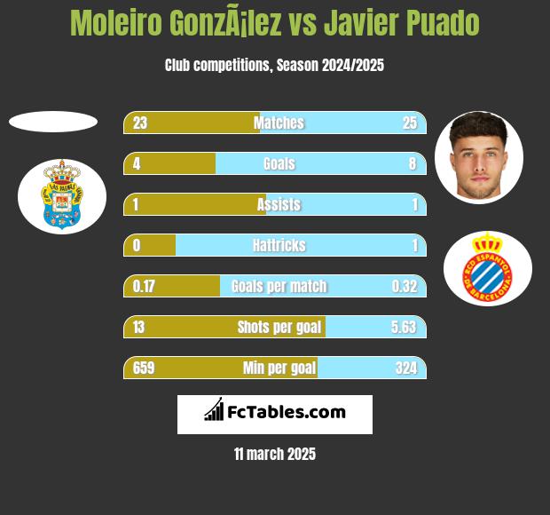 Moleiro GonzÃ¡lez vs Javier Puado h2h player stats