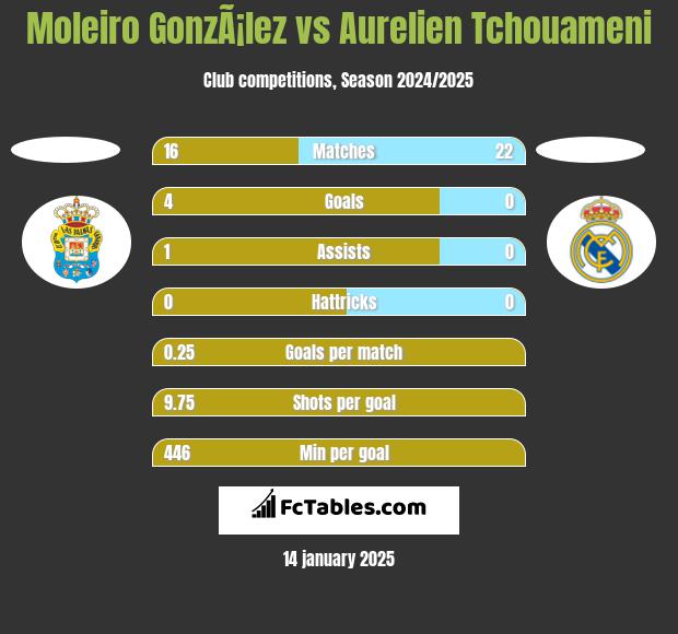 Moleiro GonzÃ¡lez vs Aurelien Tchouameni h2h player stats